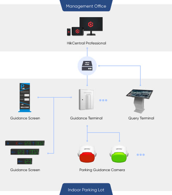Parking Guidance Topology